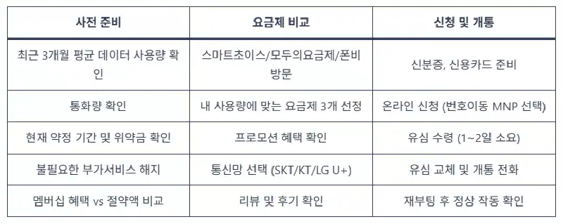 통신비-절약을-위한-알뜰폰-전환-방법-화면