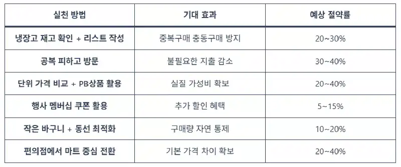 마트-장볼때-중요한-체크리스트-스크린샷
