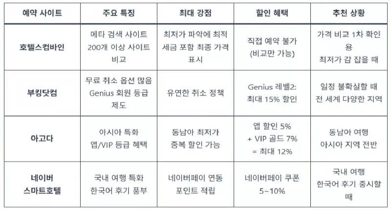 호텔-예약-사이트별-비교표-화면