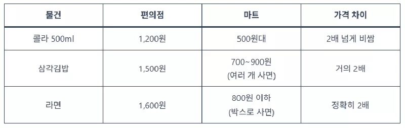 마트와-편의점-가격-비교-스크린샷